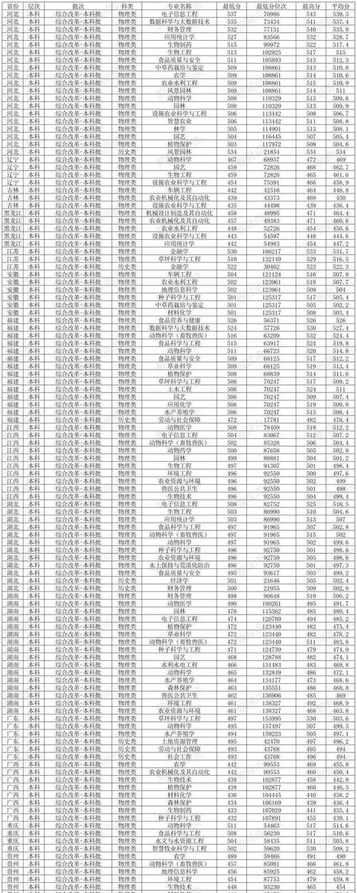 食品科學與工程專業就業前景_2024年農業大學錄取分數線（所有專業分數線一覽表公布）_中國農業大學分數線2024