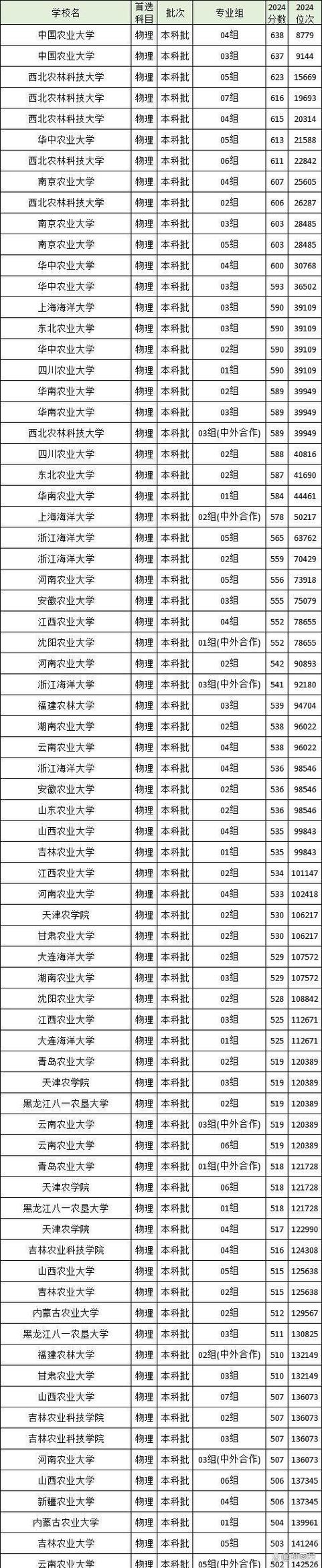 食品科學與工程專業就業前景_2024年農業大學錄取分數線（所有專業分數線一覽表公布）_中國農業大學分數線2024