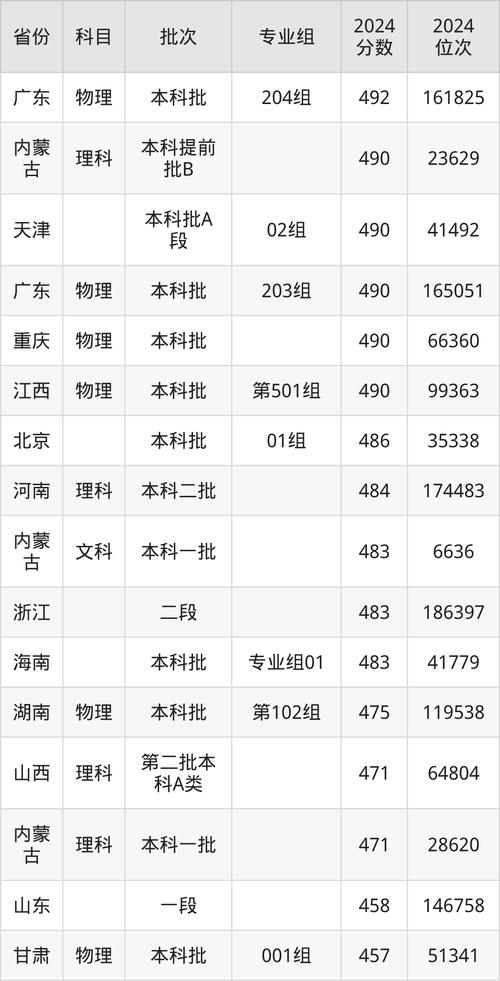 食品科學與工程專業就業前景_中國農業大學分數線2024_2024年農業大學錄取分數線（所有專業分數線一覽表公布）