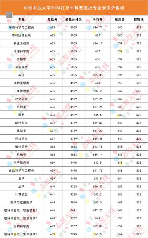 食品科學與工程專業就業前景_2024年農業大學錄取分數線（所有專業分數線一覽表公布）_中國農業大學分數線2024