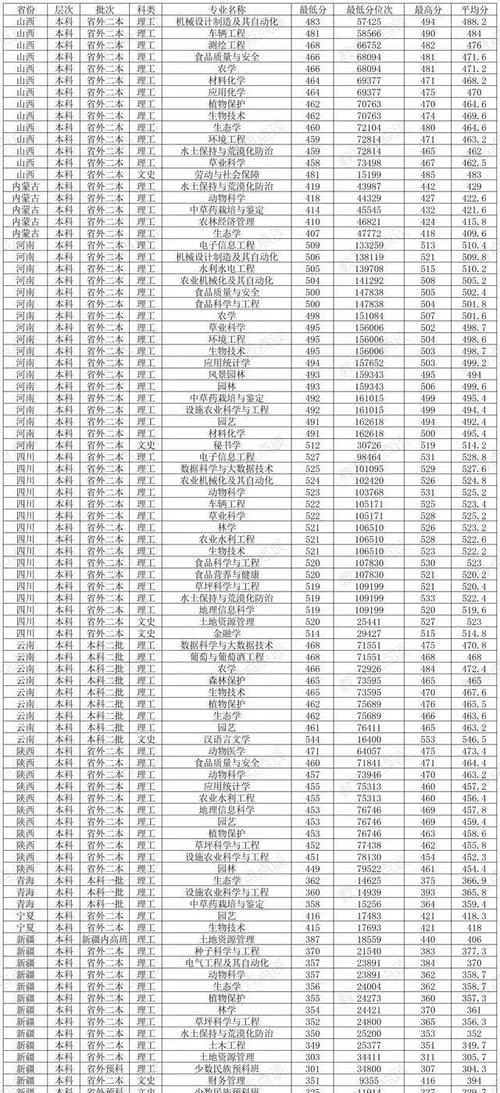 食品科學與工程專業就業前景_中國農業大學分數線2024_2024年農業大學錄取分數線（所有專業分數線一覽表公布）
