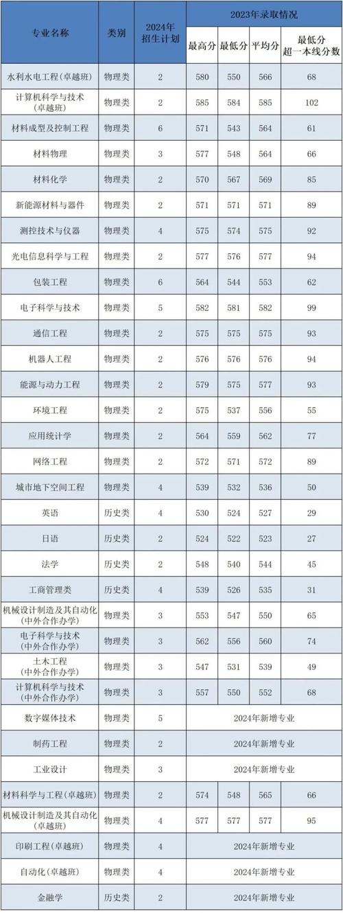 2024年西安理工大學(xué)體育部錄取分?jǐn)?shù)線（所有專(zhuān)業(yè)分?jǐn)?shù)線一覽表公布）_西安電子科技大學(xué)2025年高考招生信息_西安電子科技大學(xué)中外合作辦學(xué)項(xiàng)目