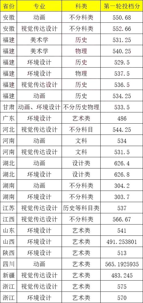 2024電影制作專業錄取分數線_重慶工程學院最低分_2024年平面設計專業大學錄取分數線（所有專業分數線一覽表公布）