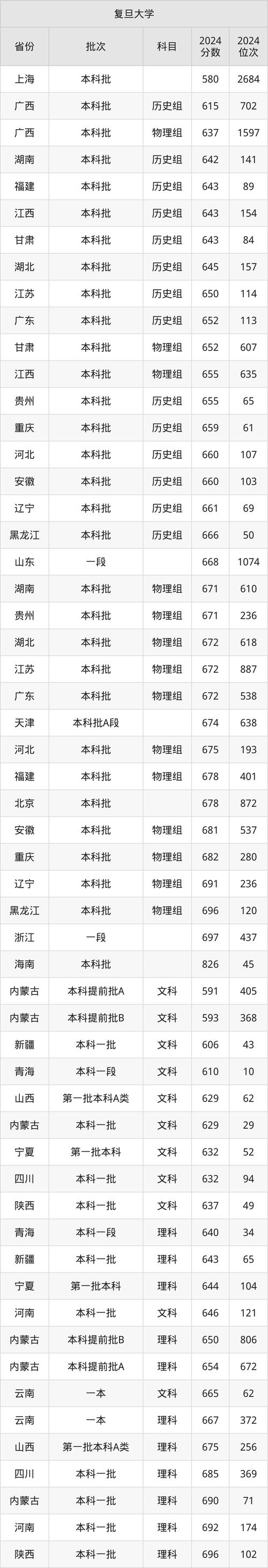 復旦大學學術學位初試成績要求_2024年復旦大學太平洋金融學院錄取分數線（2024各省份錄取分數線及位次排名）_復旦大學2024年碩士研究生招生初試成績要求