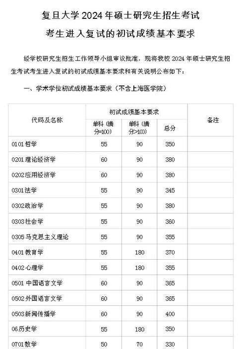 復旦大學2024年碩士研究生招生初試成績要求_2024年復旦大學太平洋金融學院錄取分數線（2024各省份錄取分數線及位次排名）_復旦大學學術學位初試成績要求