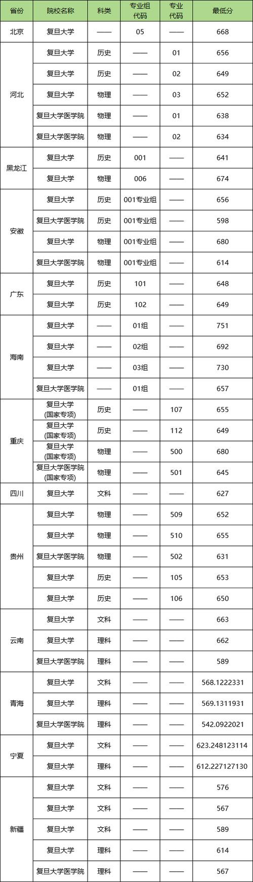 2024年復旦大學太平洋金融學院錄取分數線（2024各省份錄取分數線及位次排名）_復旦大學2024年碩士研究生招生初試成績要求_復旦大學學術學位初試成績要求