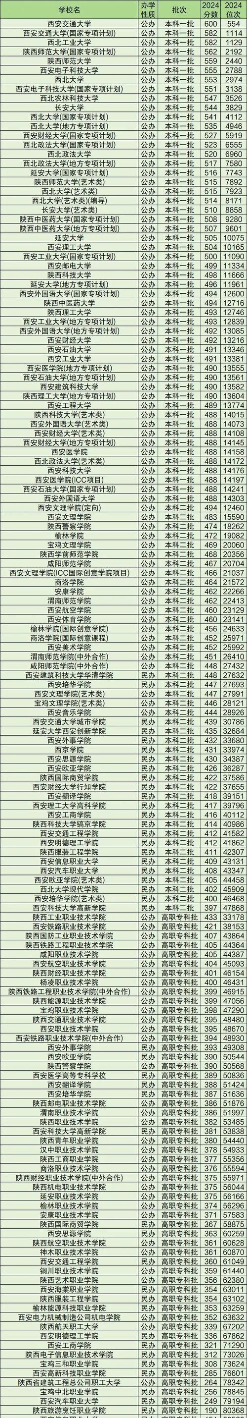 2025高考招生錄取信息查詢_2024年西安三本大學錄取分數線（所有專業分數線一覽表公布）_高考志愿填報官方渠道