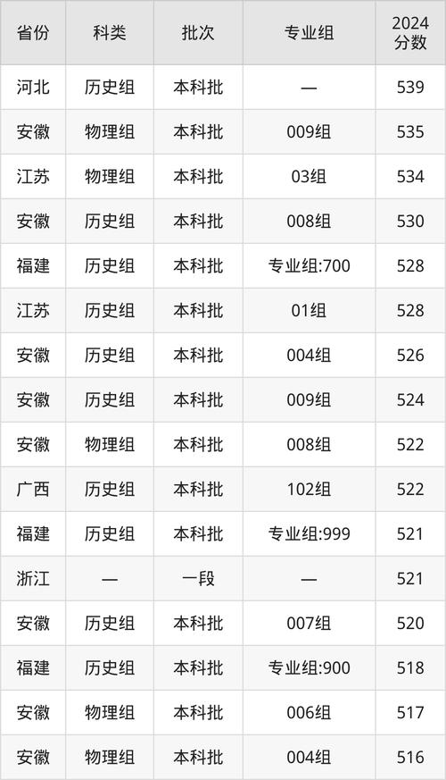2024年阜陽師范大學信息工程學院錄取分數線（2024各省份錄取分數線及位次排名）_阜陽師范大學信息工程學院計算機科學與技術專業錄取分數線_安徽理科434分上阜陽師范大學信息工程學院錄取可能性