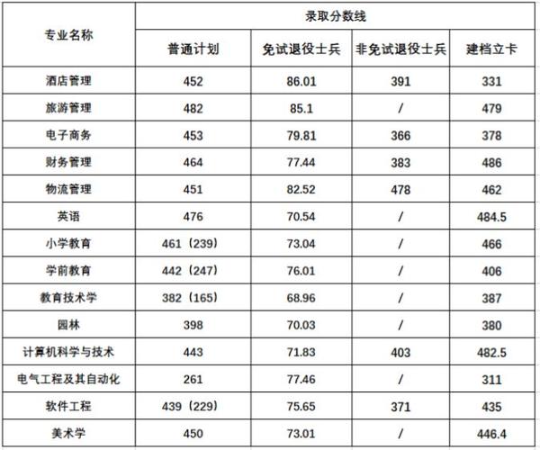 2024年阜陽師范大學信息工程學院錄取分數線（2024各省份錄取分數線及位次排名）_阜陽師范大學信息工程學院計算機科學與技術專業錄取分數線_安徽理科434分上阜陽師范大學信息工程學院錄取可能性