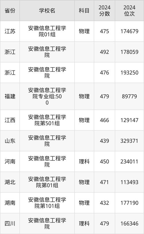 安徽理科434分上阜陽師范大學信息工程學院錄取可能性_阜陽師范大學信息工程學院計算機科學與技術專業錄取分數線_2024年阜陽師范大學信息工程學院錄取分數線（2024各省份錄取分數線及位次排名）