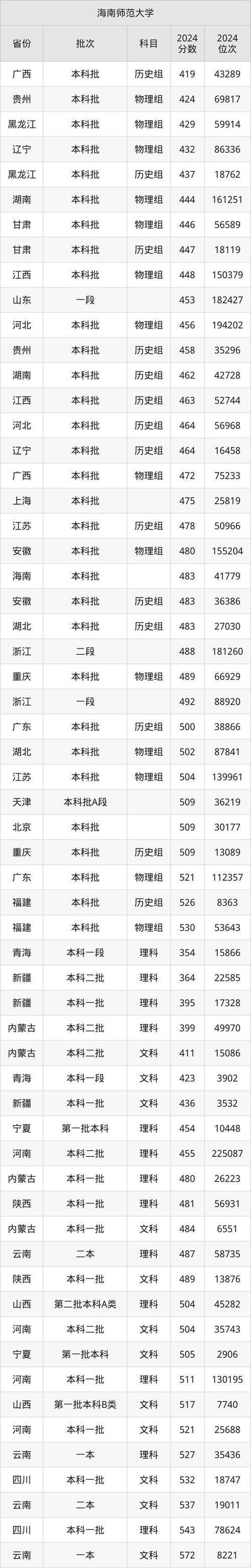 2024年千萬(wàn)別來海南師范大學(xué)錄取分?jǐn)?shù)線（所有專業(yè)分?jǐn)?shù)線一覽表公布）_瓊臺(tái)師范學(xué)院就業(yè)率_海南低調(diào)高校錄取分?jǐn)?shù)線