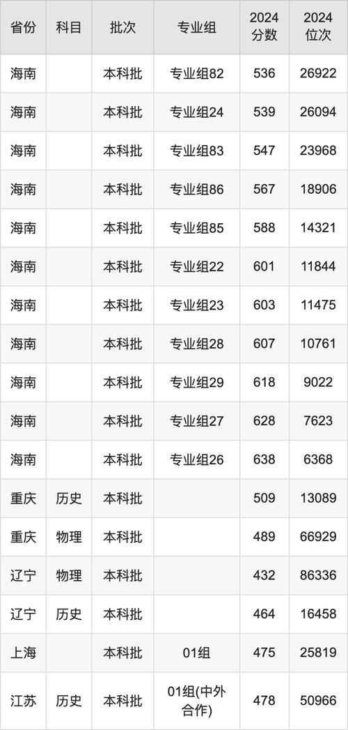 2024年千萬(wàn)別來海南師范大學(xué)錄取分?jǐn)?shù)線（所有專業(yè)分?jǐn)?shù)線一覽表公布）_海南低調(diào)高校錄取分?jǐn)?shù)線_瓊臺(tái)師范學(xué)院就業(yè)率