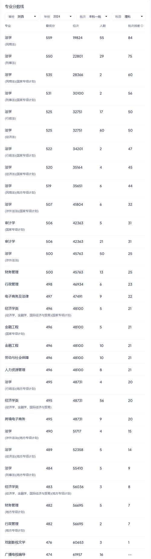 2024年西安外國語大學代碼錄取分數線（所有專業分數線一覽表公布）_新高考模式專業選擇_陜西高校新增本科專業
