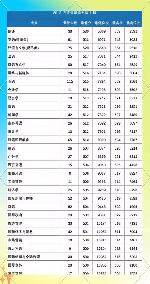 陜西高校新增本科專業_新高考模式專業選擇_2024年西安外國語大學代碼錄取分數線（所有專業分數線一覽表公布）