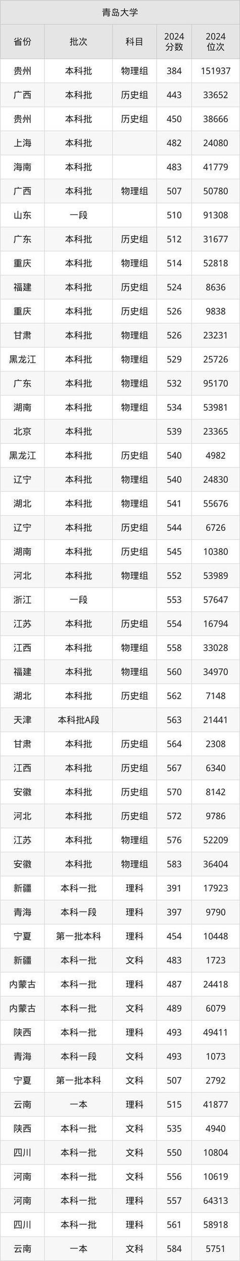 山東大學(xué)2025年山東本科報考建議_2024年青島大學(xué)歷年錄取錄取分?jǐn)?shù)線（所有專業(yè)分?jǐn)?shù)線一覽表公布）_中國海洋大學(xué)山東考生報考建議