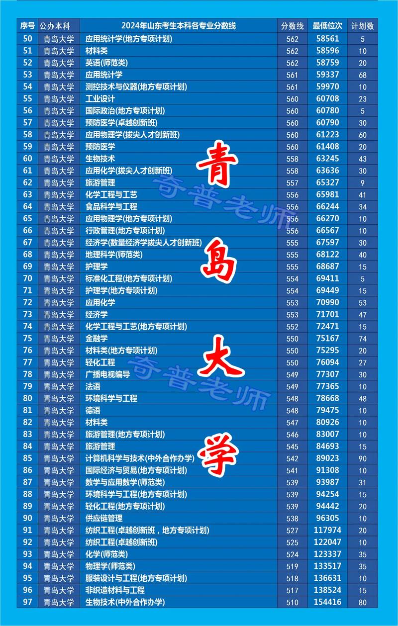 2024年青島大學(xué)歷年錄取錄取分?jǐn)?shù)線（所有專業(yè)分?jǐn)?shù)線一覽表公布）_中國海洋大學(xué)山東考生報考建議_山東大學(xué)2025年山東本科報考建議