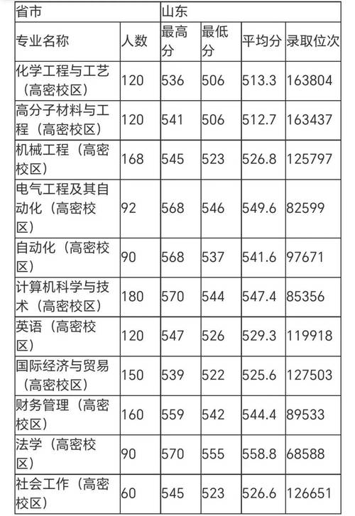 山東大學(xué)2025年山東本科報考建議_2024年青島大學(xué)歷年錄取錄取分?jǐn)?shù)線（所有專業(yè)分?jǐn)?shù)線一覽表公布）_中國海洋大學(xué)山東考生報考建議