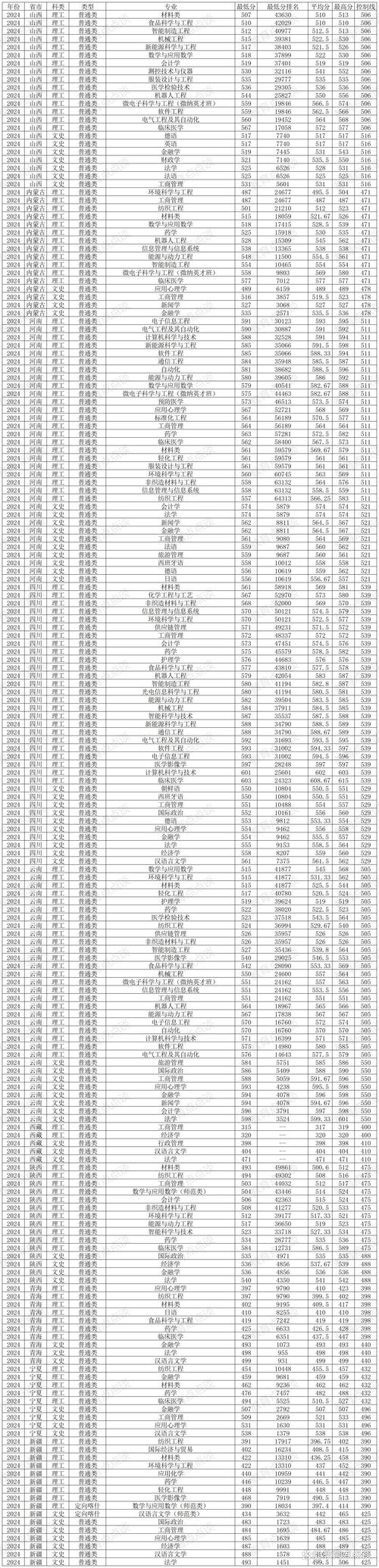 2024陜西985大學錄取分數線_理科文科最低錄取分數線_2024年青島大學錄取錄取分數線（所有專業(yè)分數線一覽表公布）