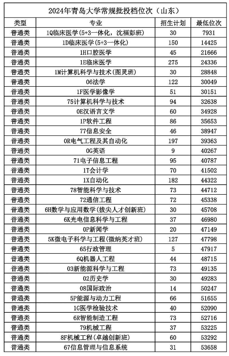 青島遠洋船員職業學院分數線_2024年青島大學電話錄取分數線（所有專業分數線一覽表公布）_青島公辦專科大學排名
