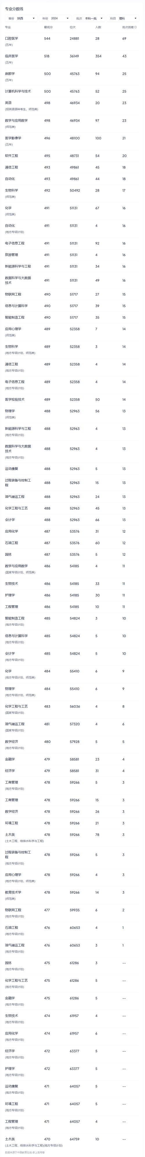 2024年西安一本大學(xué)排行榜錄取分?jǐn)?shù)線（所有專業(yè)分?jǐn)?shù)線一覽表公布）_西安500-550分大學(xué)推薦_安徽考生西安大學(xué)選擇