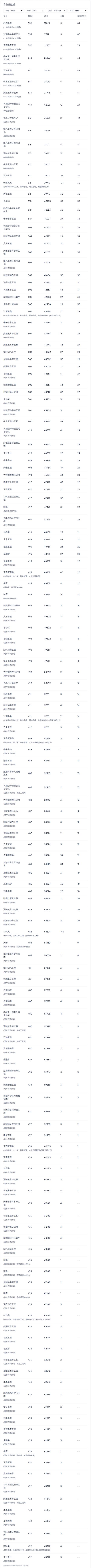 2024年西安一本大學(xué)排行榜錄取分?jǐn)?shù)線（所有專業(yè)分?jǐn)?shù)線一覽表公布）_西安500-550分大學(xué)推薦_安徽考生西安大學(xué)選擇