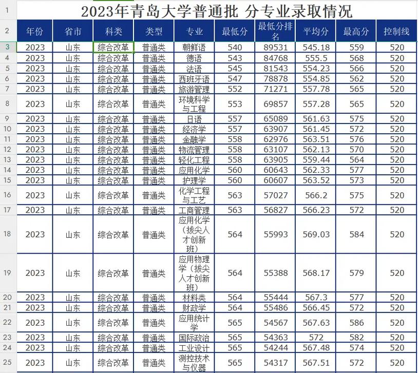 陜西高考分數線 一本二本_陜西高考錄取分數線查詢_2024年青島大學是一本還是二本錄取分數線（所有專業分數線一覽表公布）