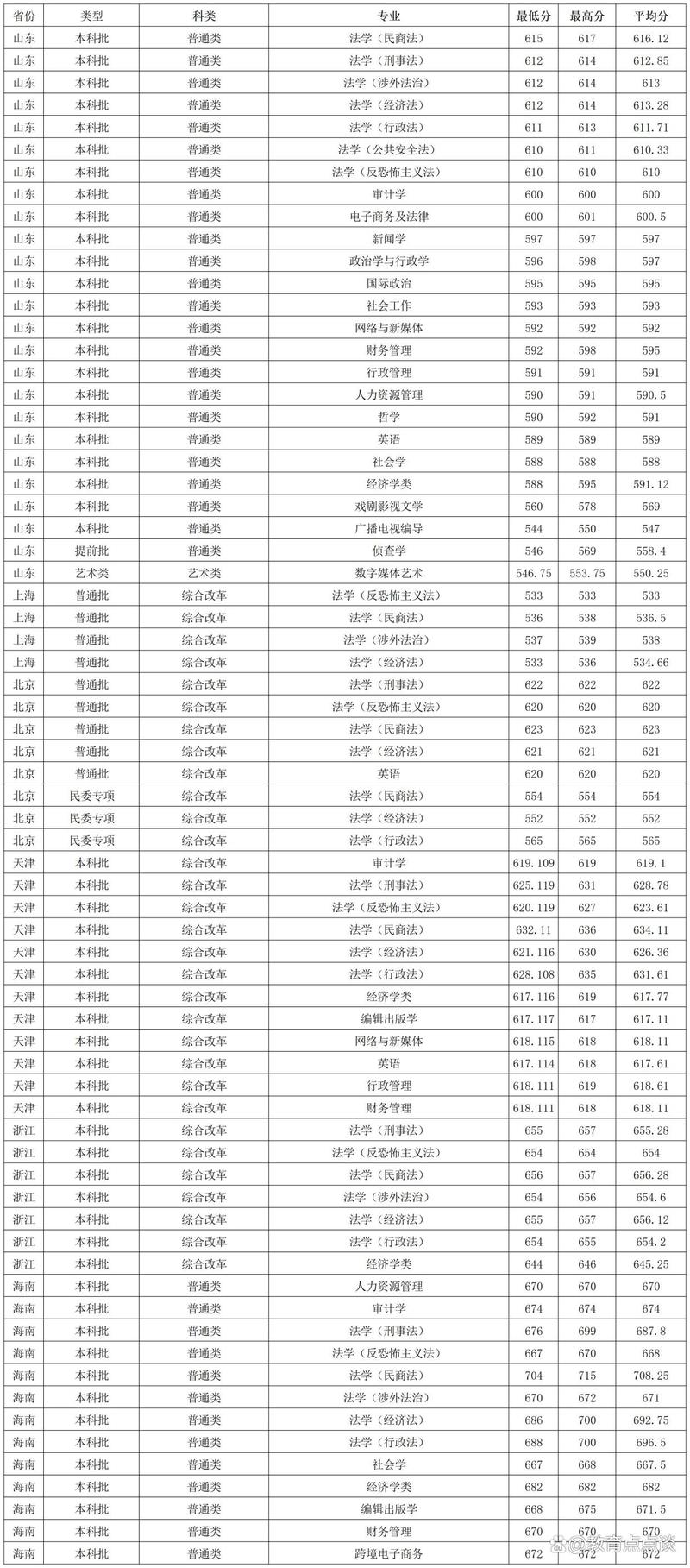 2024年西安政法大學(xué)錄取分?jǐn)?shù)線（所有專業(yè)分?jǐn)?shù)線一覽表公布）_2025年西政法學(xué)報(bào)考策略_西南政法大學(xué)法學(xué)錄取分析