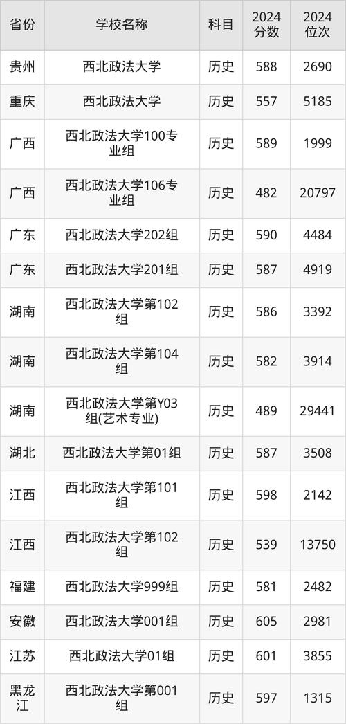 2024年西安政法大學(xué)錄取分?jǐn)?shù)線（所有專業(yè)分?jǐn)?shù)線一覽表公布）_西南政法大學(xué)法學(xué)錄取分析_2025年西政法學(xué)報(bào)考策略
