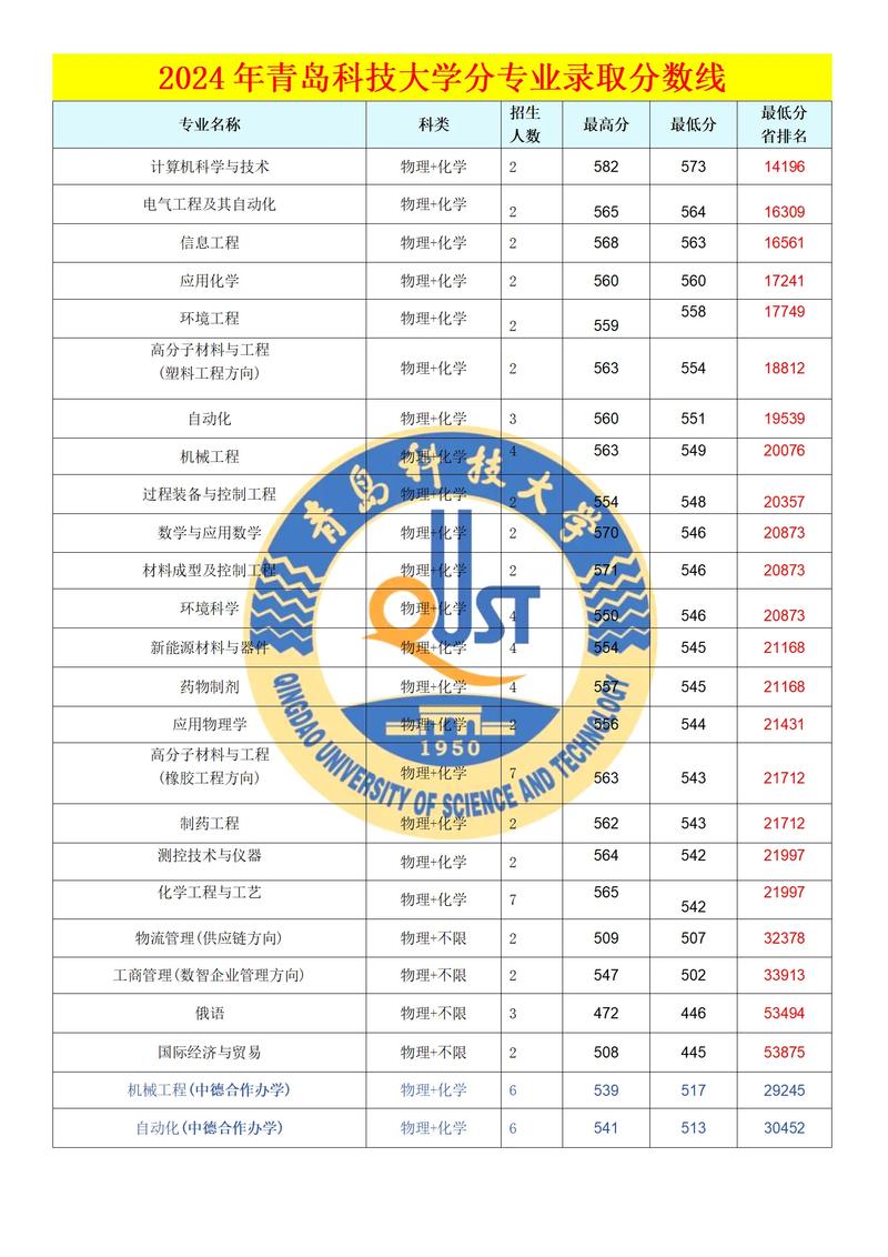 2024年青島科技大學研究生錄取分數線（所有專業分數線一覽表公布）_勘查技術與工程專業考研_山東科技大學考研成績