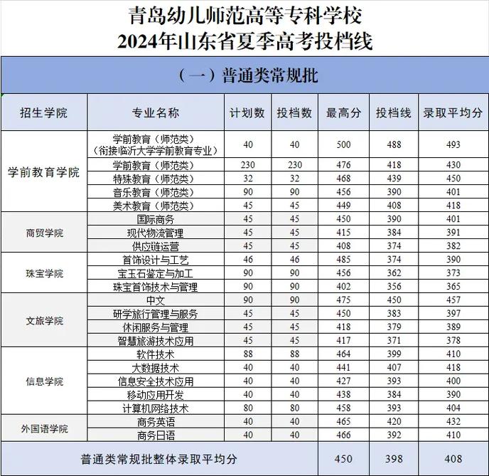 2024年青島師范大學錄取分數線（所有專業分數線一覽表公布）_2025年高考本科分數線_專科院校錄取分數線查詢