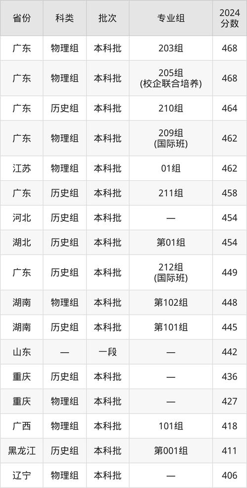廣東省2025年本科院校錄取分?jǐn)?shù)線_廣東省專科院校錄取分?jǐn)?shù)線_2024年廣州大學(xué)軟件學(xué)院錄取分?jǐn)?shù)線（2024各省份錄取分?jǐn)?shù)線及位次排名）