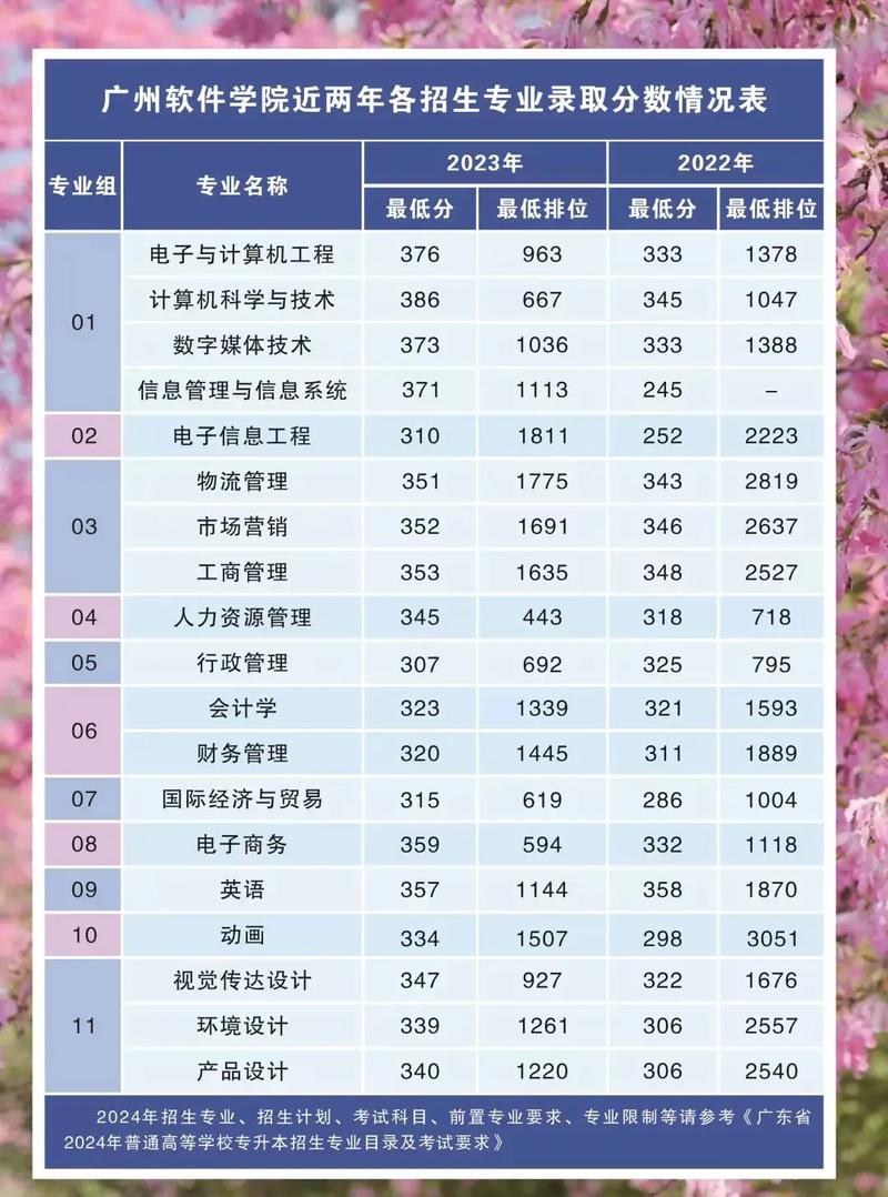 廣東省專科院校錄取分?jǐn)?shù)線_廣東省2025年本科院校錄取分?jǐn)?shù)線_2024年廣州大學(xué)軟件學(xué)院錄取分?jǐn)?shù)線（2024各省份錄取分?jǐn)?shù)線及位次排名）