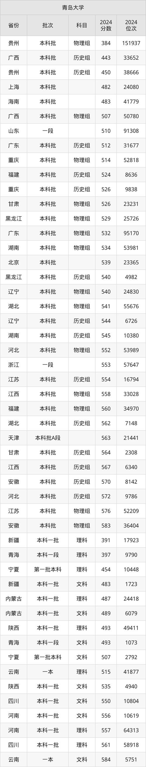 青島農業大學特色專業_2021年報考指導_2024年青島市廣播電視大學錄取分數線（所有專業分數線一覽表公布）