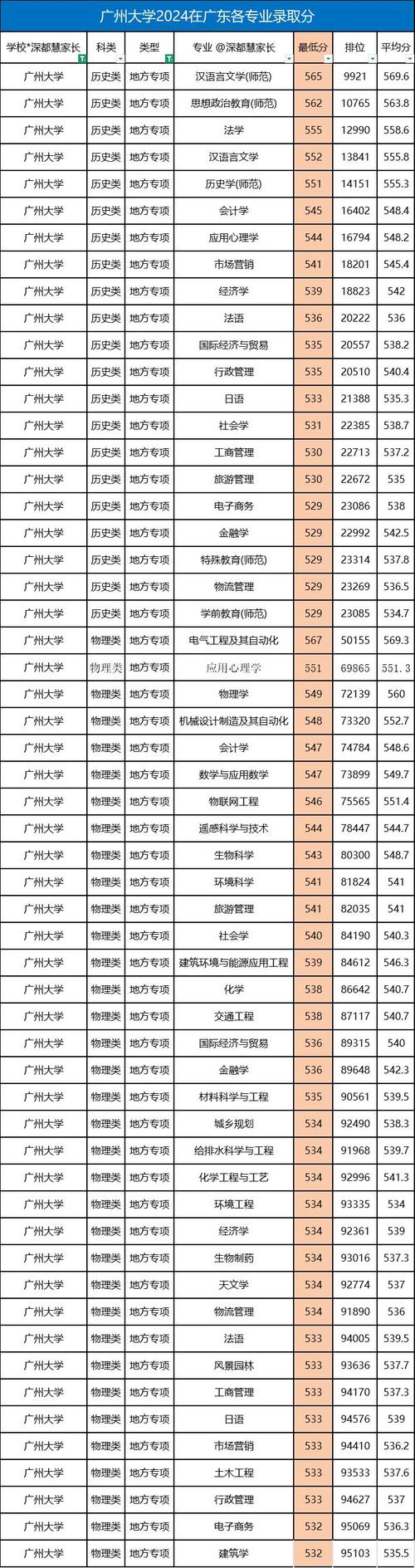 廣州中醫藥大學河北錄取分數線_廣州中醫藥大學河北位次排名_2024年廣州大學有哪些專業錄取分數線（2024各省份錄取分數線及位次排名）