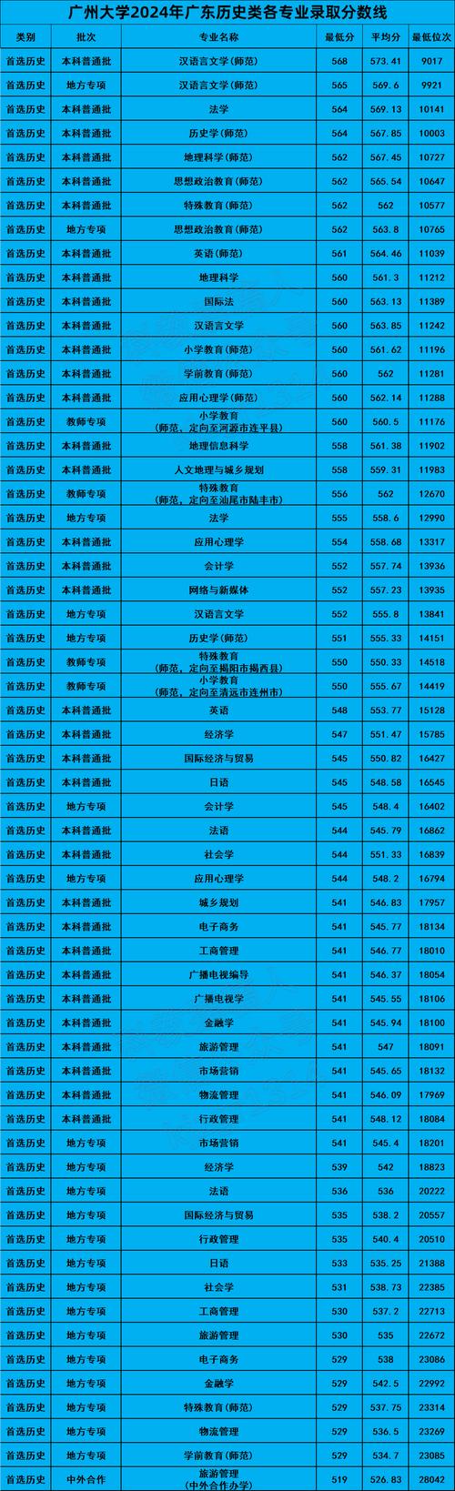 2024年廣州大學有哪些專業錄取分數線（2024各省份錄取分數線及位次排名）_廣州中醫藥大學河北位次排名_廣州中醫藥大學河北錄取分數線