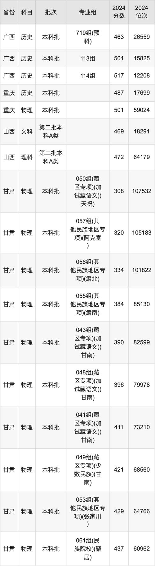 江蘇省高考錄取分?jǐn)?shù)線_江蘇高考志愿填報(bào)時(shí)間_2024年西北民族大學(xué)錄取查詢錄取分?jǐn)?shù)線（所有專業(yè)分?jǐn)?shù)線一覽表公布）