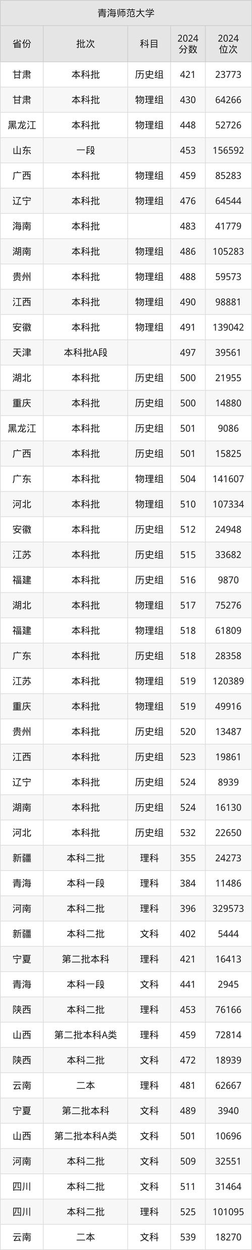 青海師范大學2025年碩士研究生復試分數線_2024年青海師范大學研究生部錄取分數線（所有專業(yè)分數線一覽表公布）_青海師范大學復試分數線特點