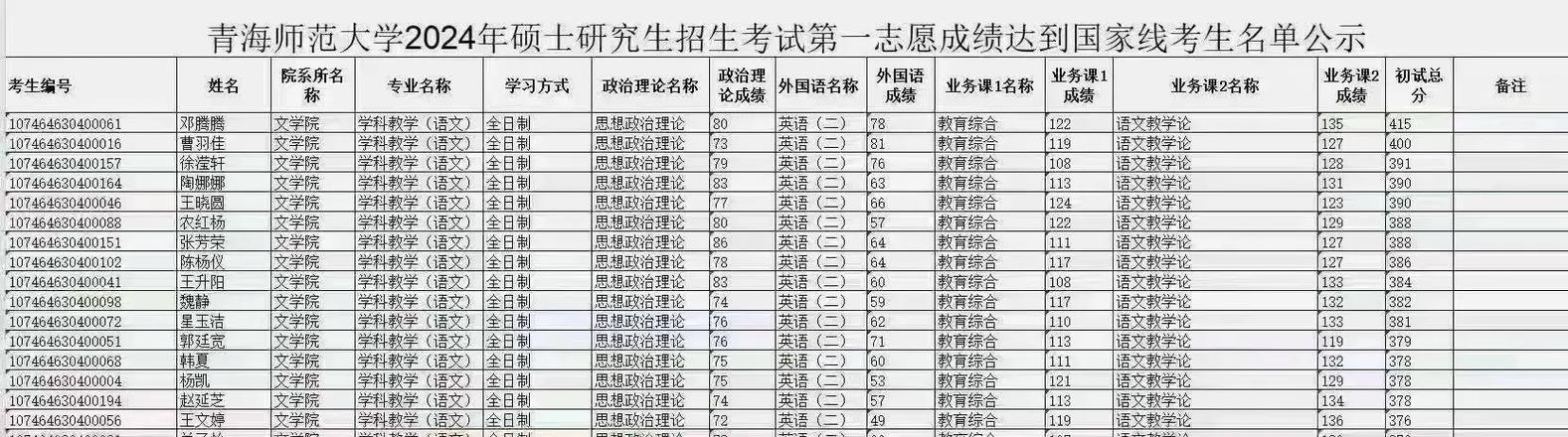 青海師范大學復試分數線特點_青海師范大學2025年碩士研究生復試分數線_2024年青海師范大學研究生部錄取分數線（所有專業(yè)分數線一覽表公布）
