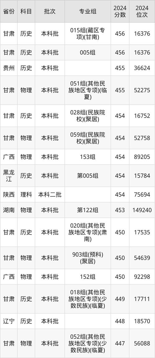 陜西師范大學(xué)雙一流師范院校錄取數(shù)據(jù)解析_2024師范類大學(xué)排名_2024年西北名族大學(xué)錄取分?jǐn)?shù)線（所有專業(yè)分?jǐn)?shù)線一覽表公布）