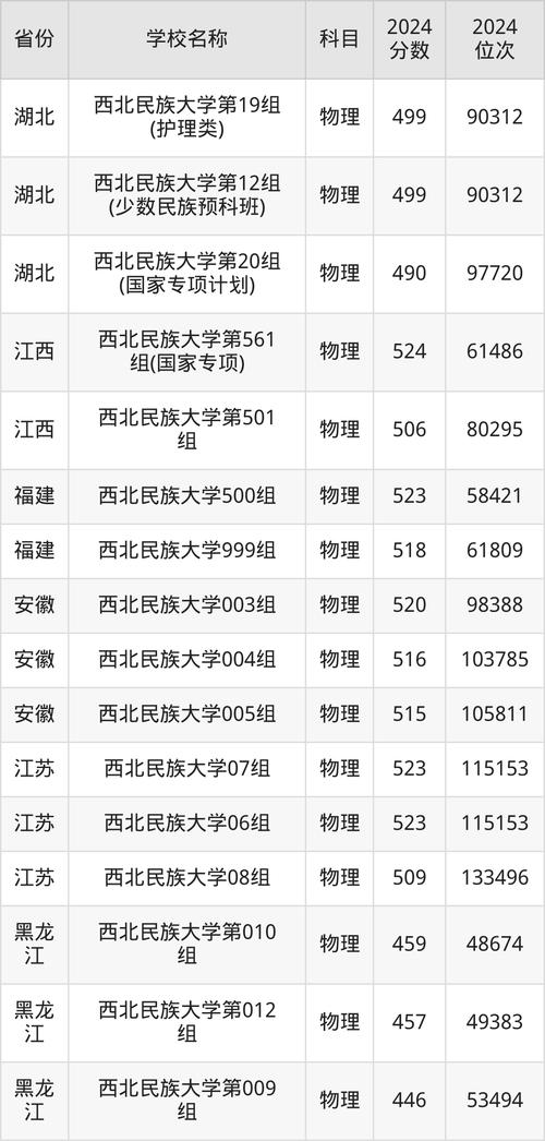 西北民族大學藝術類分數線_2024年藝術類錄取分數線_2024年西北民族大學主頁錄取分數線（所有專業分數線一覽表公布）