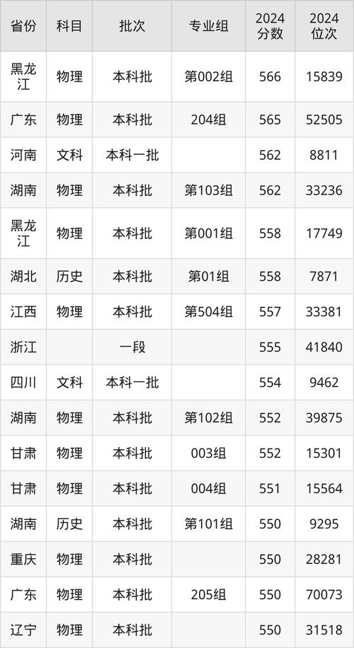 蘭大錄取分數線三年對比_2024年青海大學錄取分數線（所有專業分數線一覽表公布）_高考志愿填報數據分析