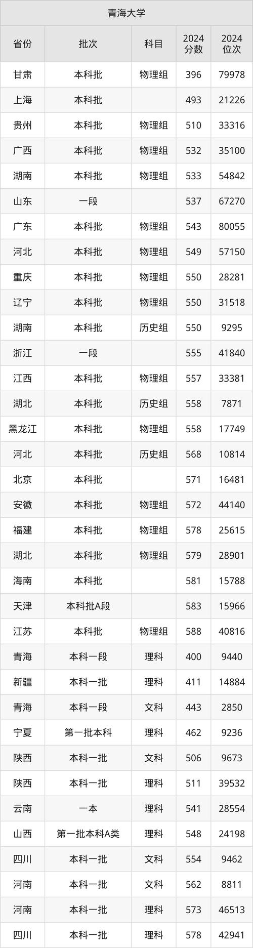 蘭大錄取分數線三年對比_2024年青海大學錄取分數線（所有專業分數線一覽表公布）_高考志愿填報數據分析