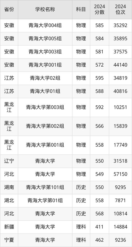 高考志愿填報數據分析_2024年青海大學錄取分數線（所有專業分數線一覽表公布）_蘭大錄取分數線三年對比