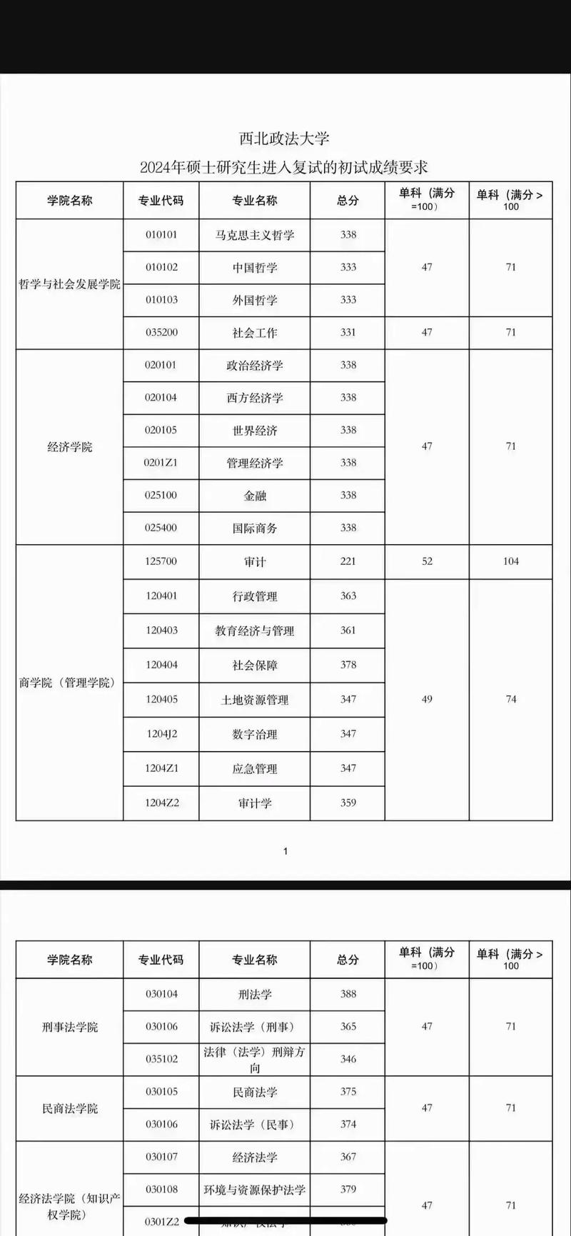 西北政法大學2025年碩士研究生復試時間_2024年西北政法大學錄取分數線（所有專業分數線一覽表公布）_西北政法大學2025年碩士研究生復試錄取方案