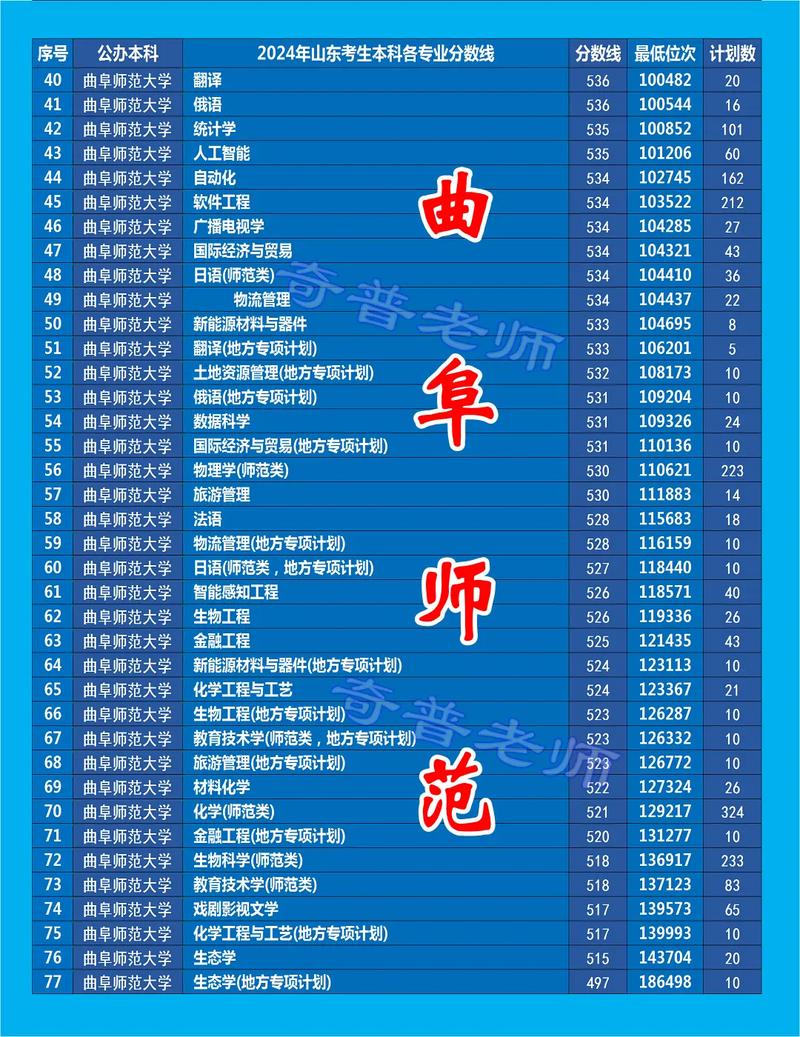 2025曲阜師范專業(yè)成人高考錄取分?jǐn)?shù)線_2024年曲阜師范大學(xué)錄取分?jǐn)?shù)線（所有專業(yè)分?jǐn)?shù)線一覽表公布）_山東成人高考成績查詢時(shí)間