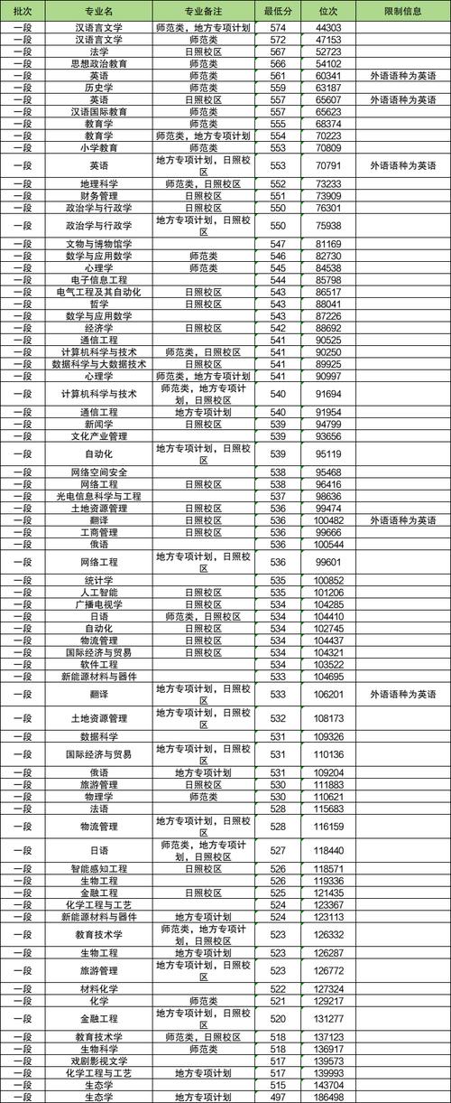 山東成人高考成績查詢時(shí)間_2025曲阜師范專業(yè)成人高考錄取分?jǐn)?shù)線_2024年曲阜師范大學(xué)錄取分?jǐn)?shù)線（所有專業(yè)分?jǐn)?shù)線一覽表公布）