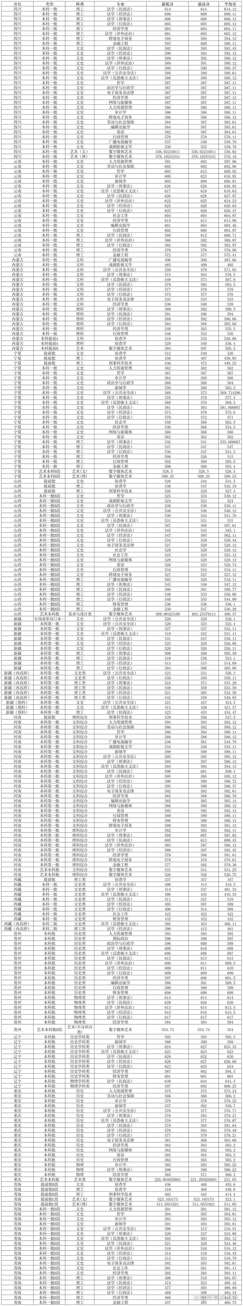 陜西省2025年高考成績查詢 _2024年西北政法大學錄取錄取分數線（所有專業分數線一覽表公布）_ 陜西省高考錄取分數線公布 