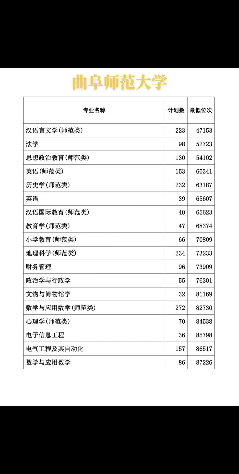 2024年曲阜師范大學(xué)研究生錄取分?jǐn)?shù)線（所有專業(yè)分?jǐn)?shù)線一覽表公布）_齊魯工業(yè)大學(xué)碩士研究生調(diào)劑要求_齊魯工業(yè)大學(xué)2023年碩士研究生預(yù)調(diào)劑通知