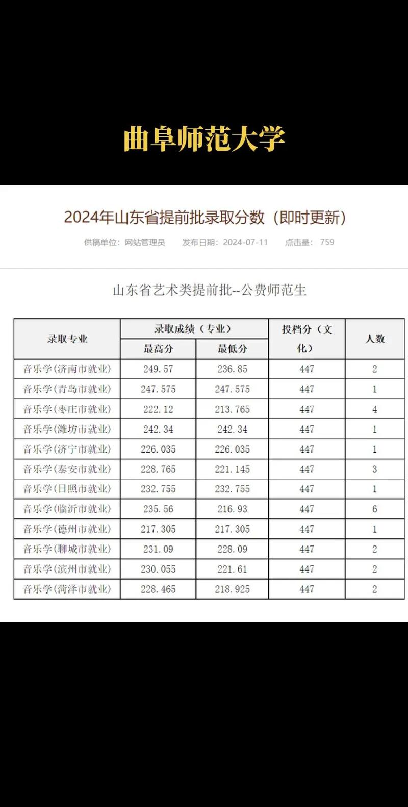 齊魯工業(yè)大學(xué)碩士研究生調(diào)劑要求_2024年曲阜師范大學(xué)研究生錄取分?jǐn)?shù)線（所有專業(yè)分?jǐn)?shù)線一覽表公布）_齊魯工業(yè)大學(xué)2023年碩士研究生預(yù)調(diào)劑通知