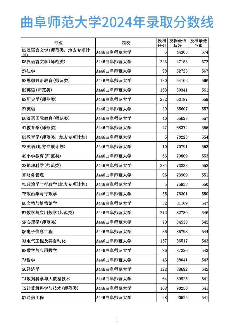 齊魯工業(yè)大學(xué)2023年碩士研究生預(yù)調(diào)劑通知_齊魯工業(yè)大學(xué)碩士研究生調(diào)劑要求_2024年曲阜師范大學(xué)研究生錄取分?jǐn)?shù)線（所有專業(yè)分?jǐn)?shù)線一覽表公布）